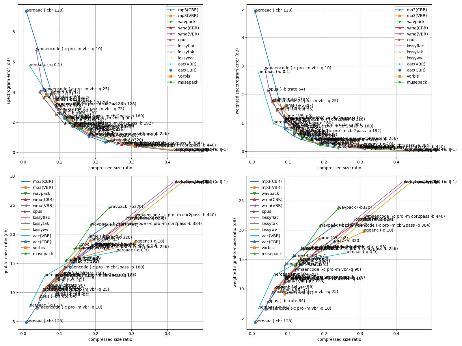 Lossy codecs comparison