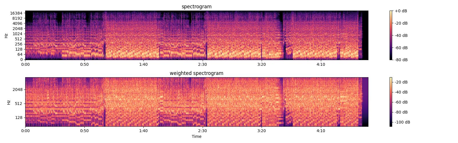 Spectrogram