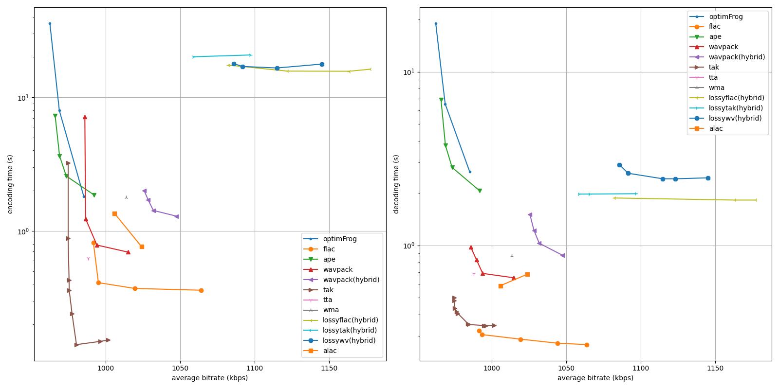 Lossless codecs comparison