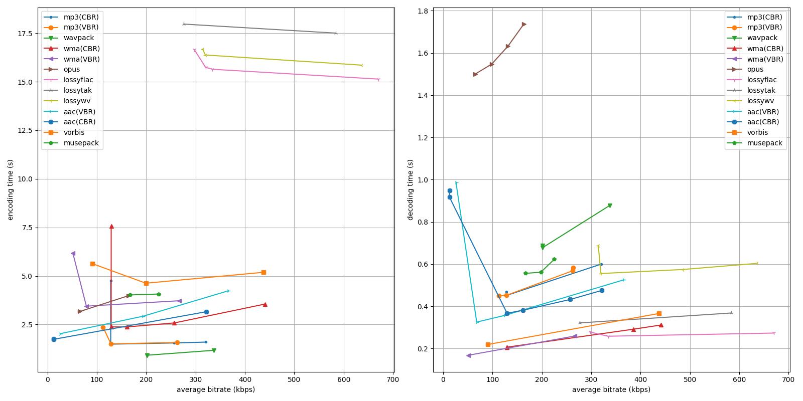 Lossy codecs comparison