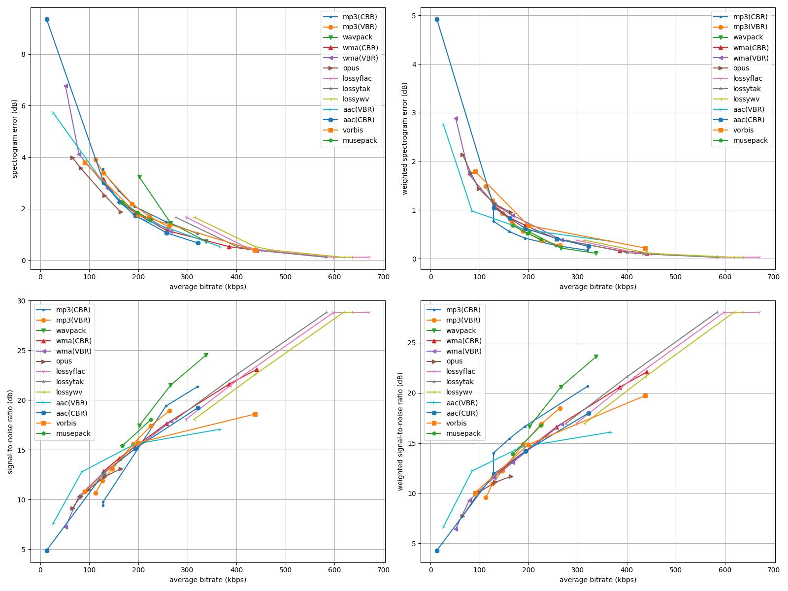 Lossy codecs comparison