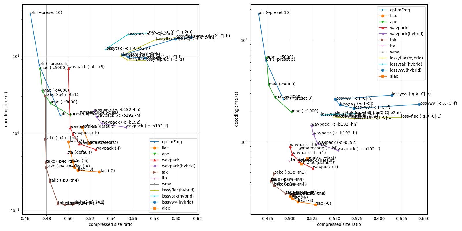 Lossless codecs comparison