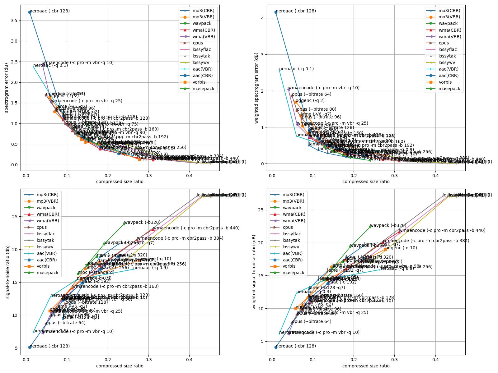 Lossy codecs comparison