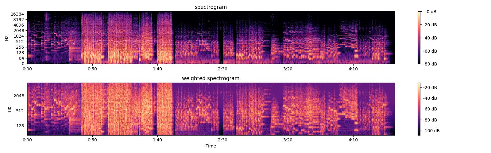 Spectrogram