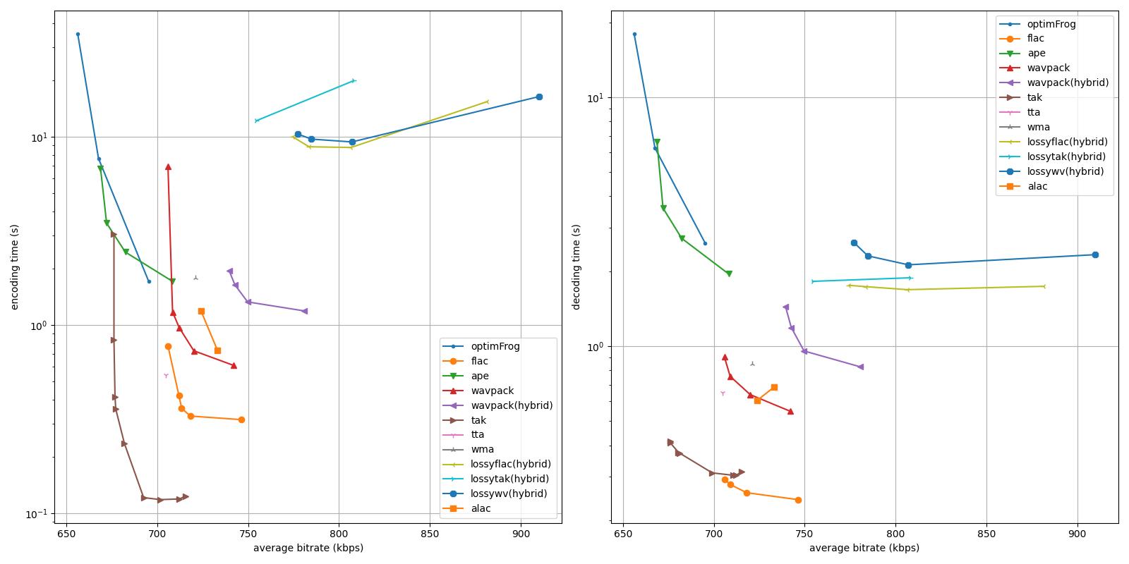 Lossless codecs comparison