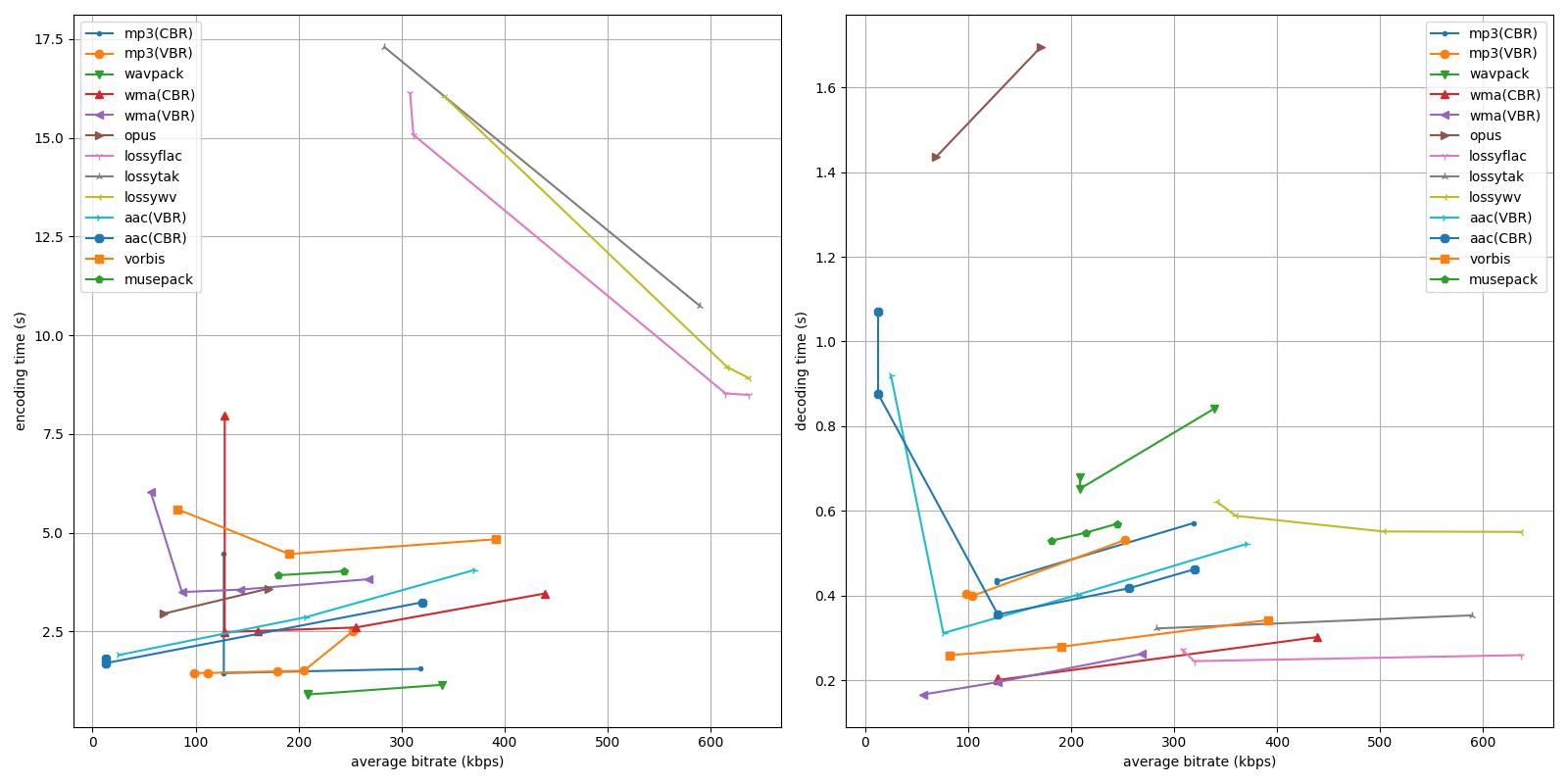 Lossy codecs comparison