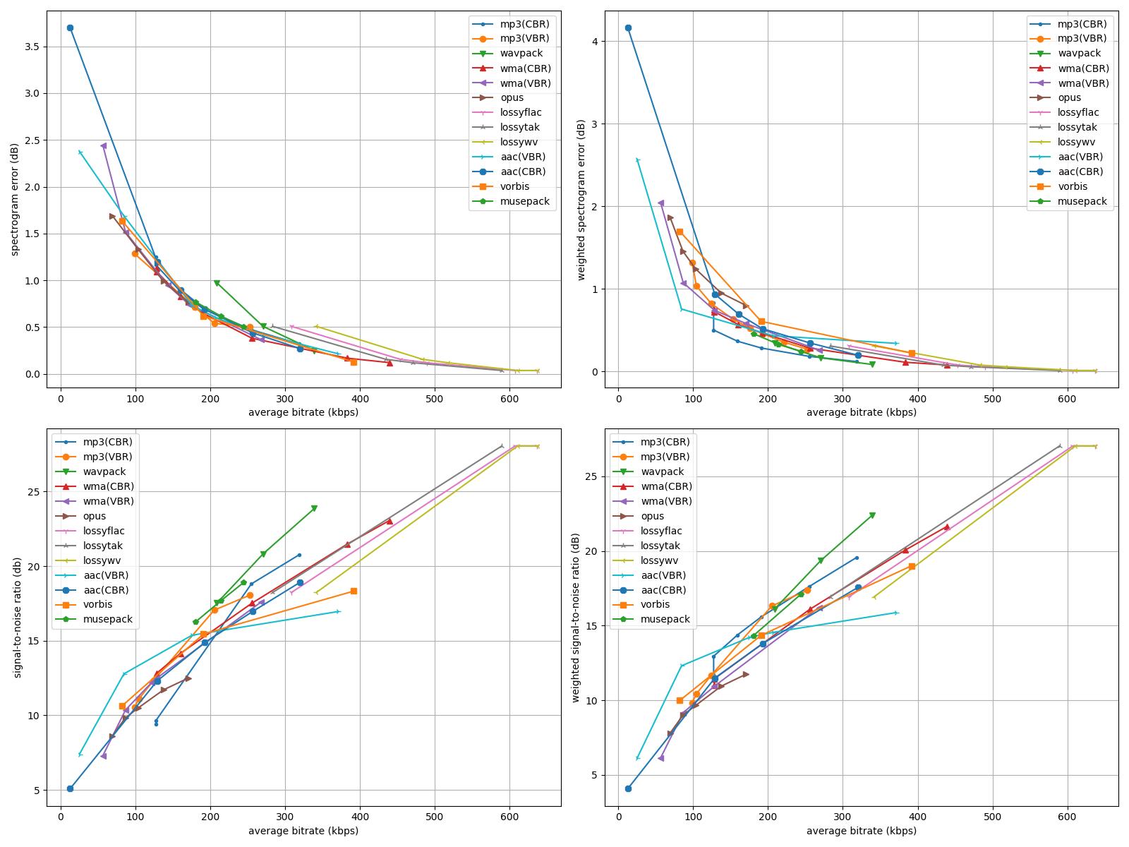 Lossy codecs comparison