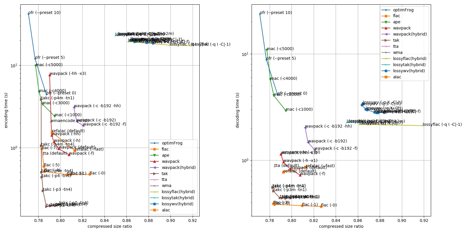 Lossless codecs comparison