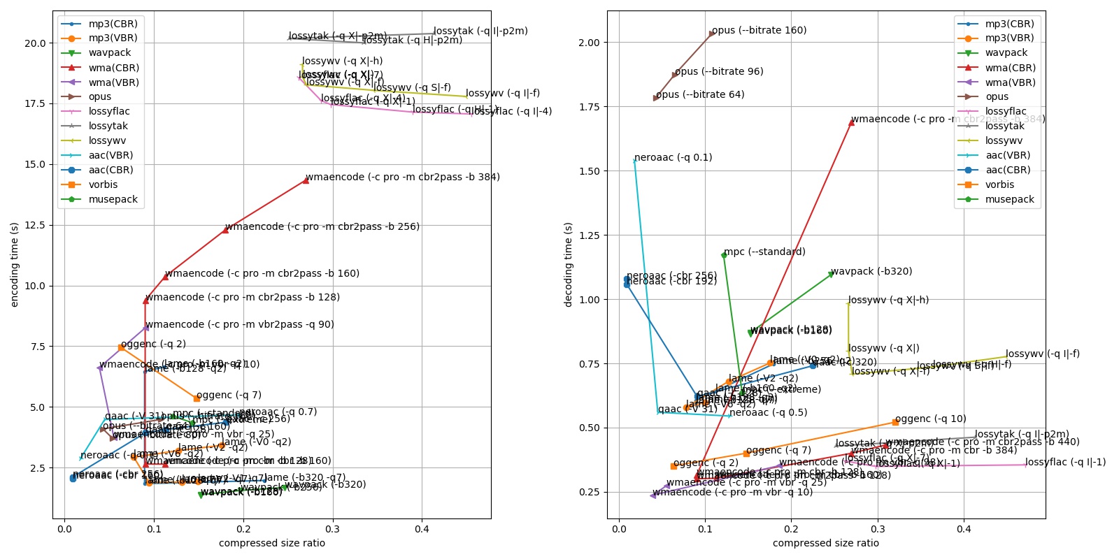 Lossy codecs comparison