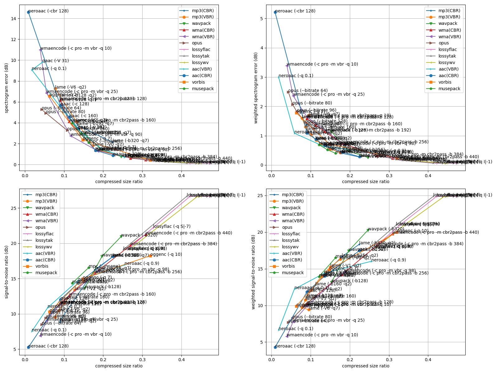 Lossy codecs comparison