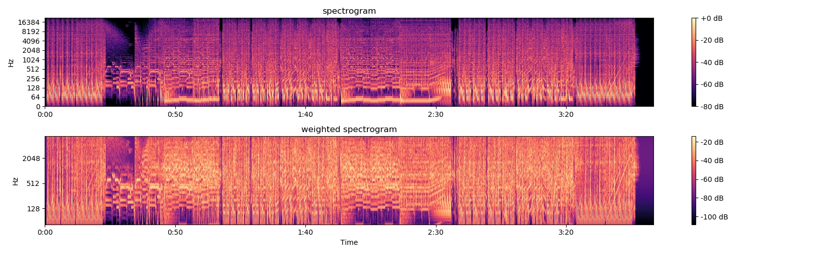 Spectrogram