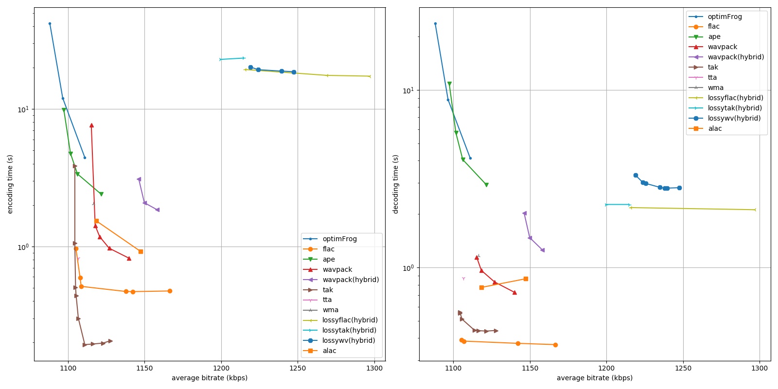 Lossless codecs comparison