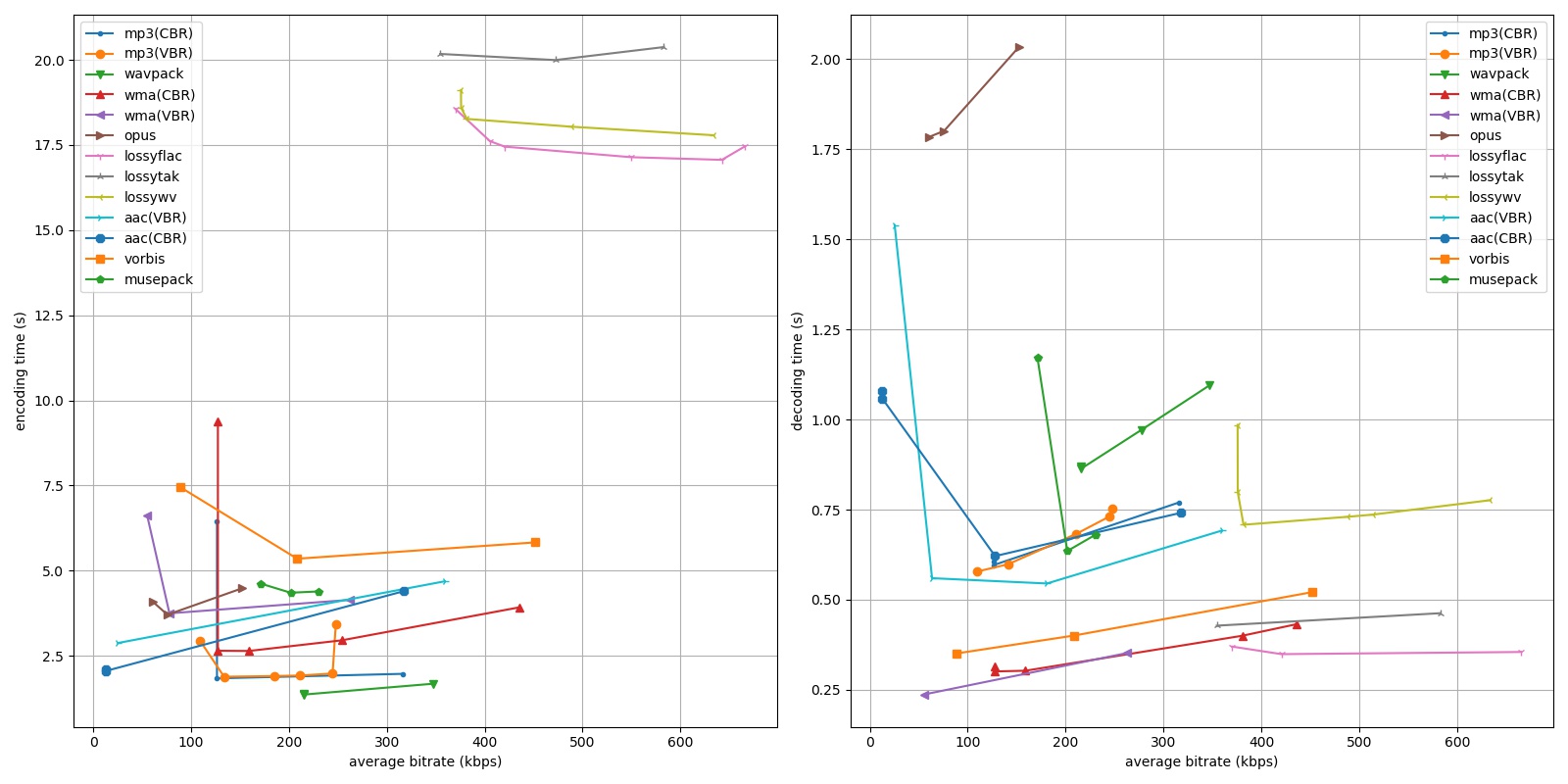 Lossy codecs comparison