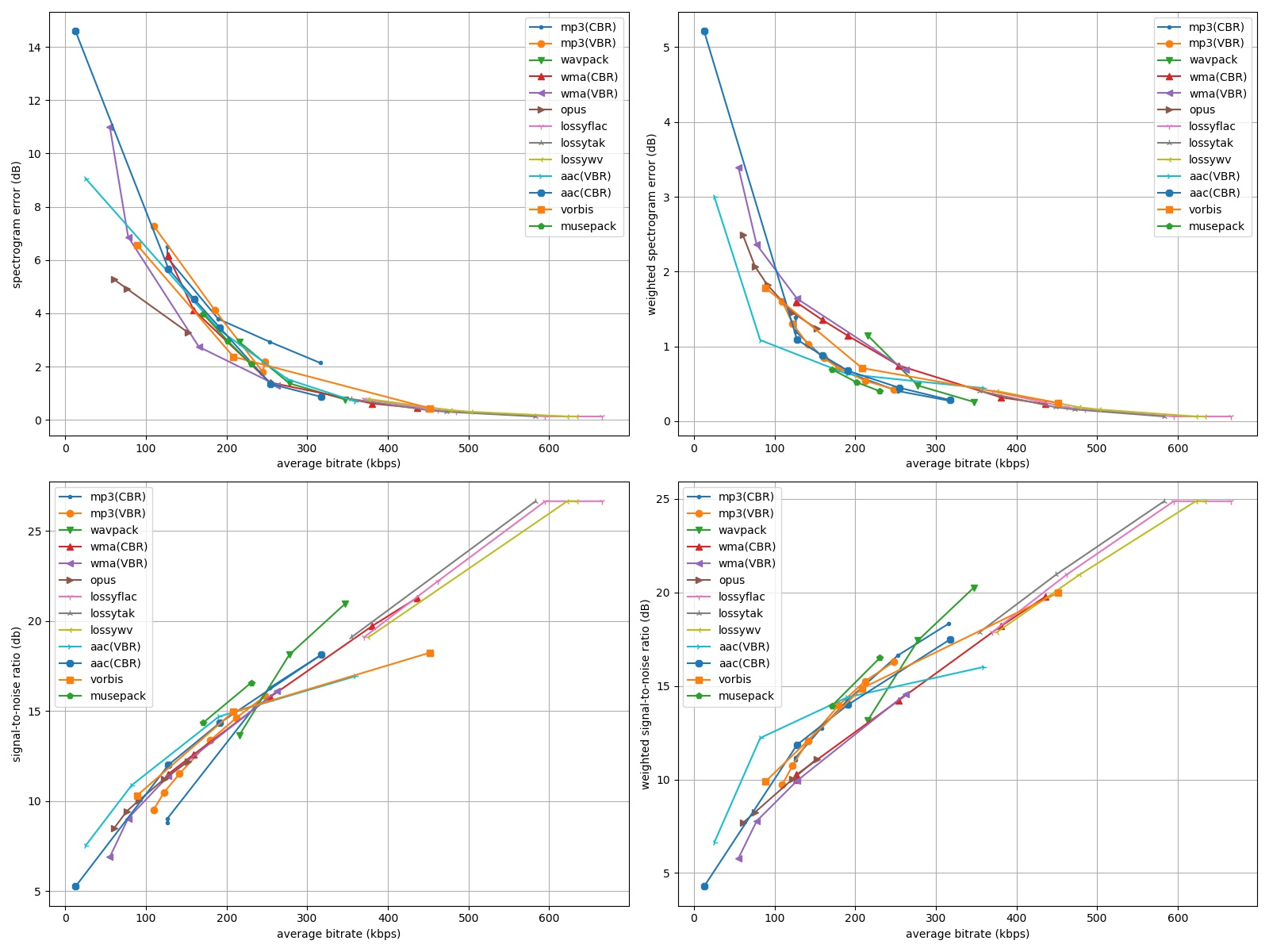 Lossy codecs comparison