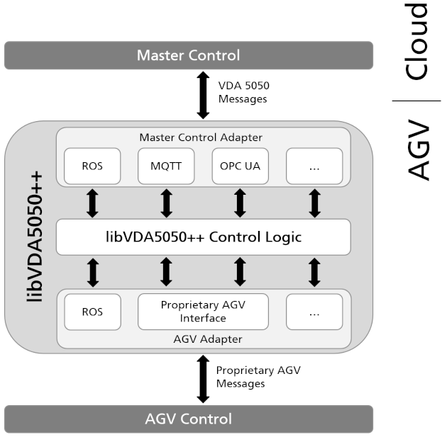 Structure of the libVDA5050++ implementation