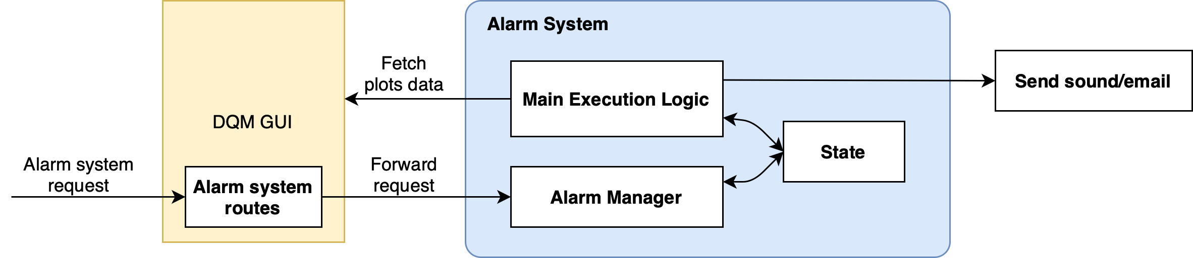 Alarm System Diagram