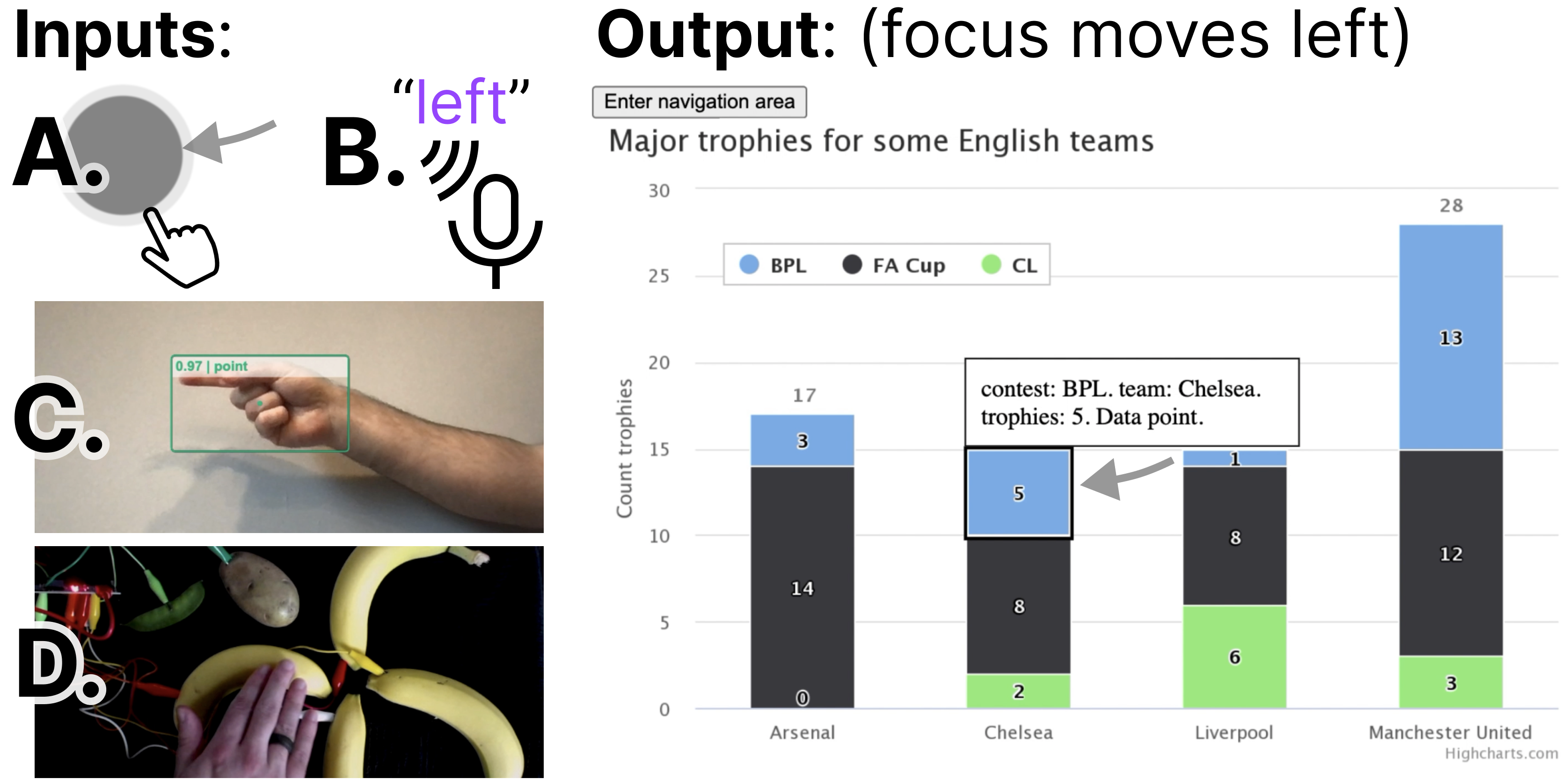 Image in two parts. First part: Inputs: A. Hand swiping. B: Speaking "left." C. A hand gesture on camera. D. Bananas. Second part: Output: (focus moves left) A focus indicator has moved on a bar chart from one stacked bar to another on its left.