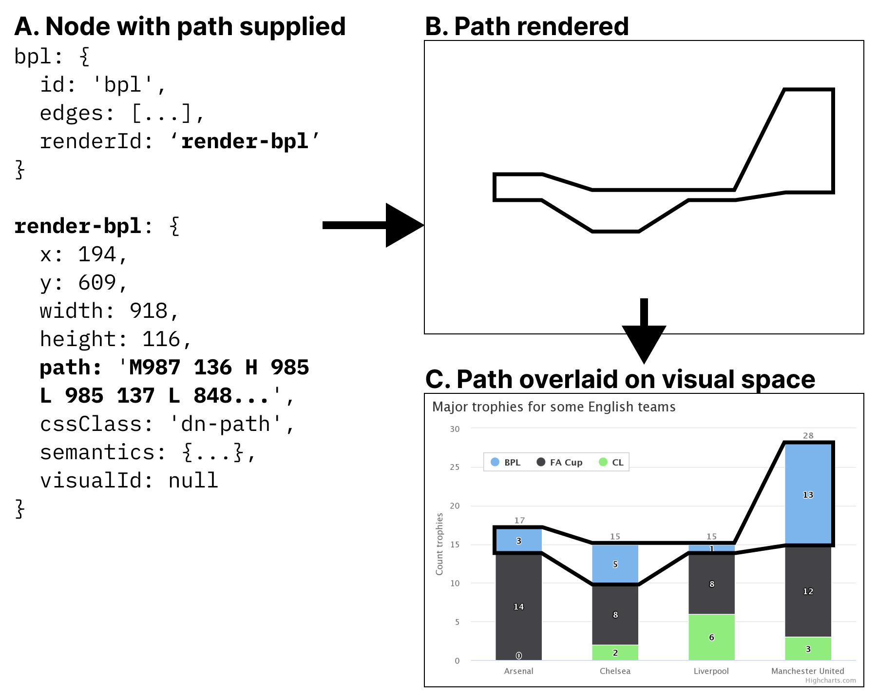 Code used to render a path that looks like an outline and then place that outline over visual elements on a data visualization.
