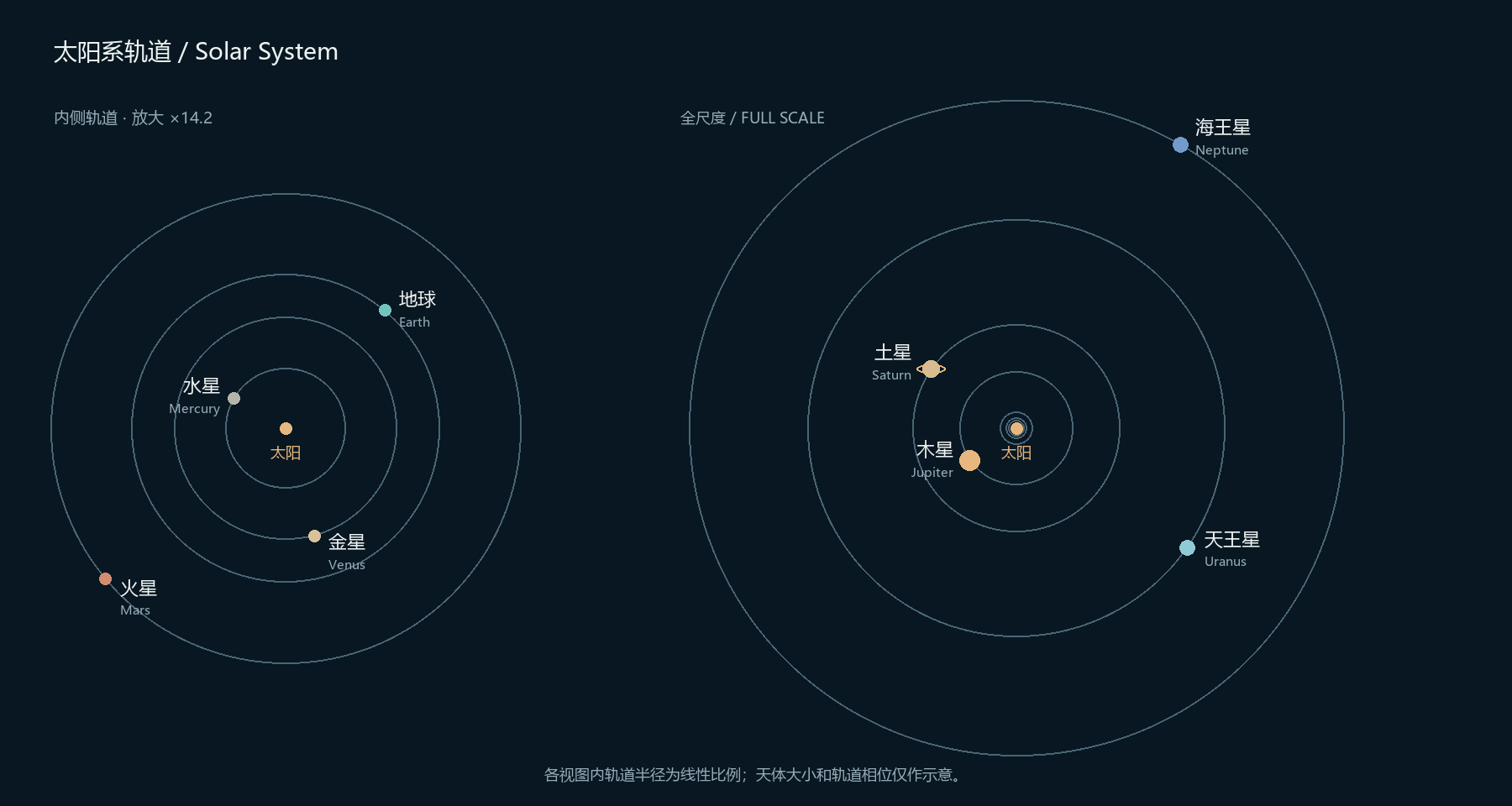 Solar System orbit diagram