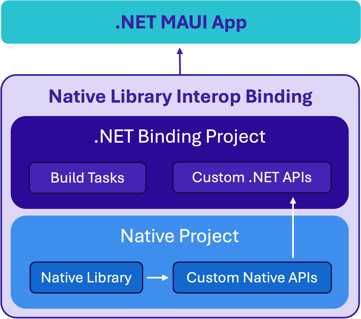 Native Library Interop Binding overview