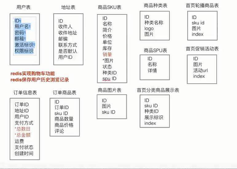 数据库表分析图