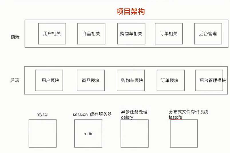 项目架构图