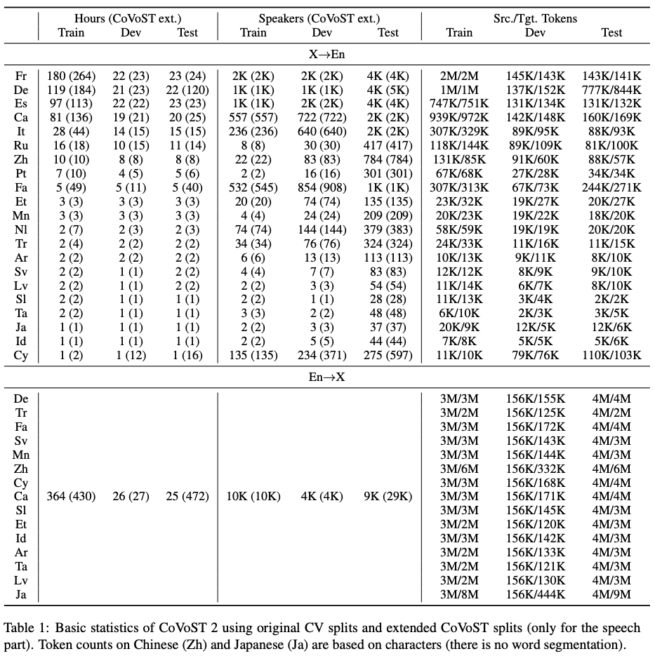 CoVoST Statistics