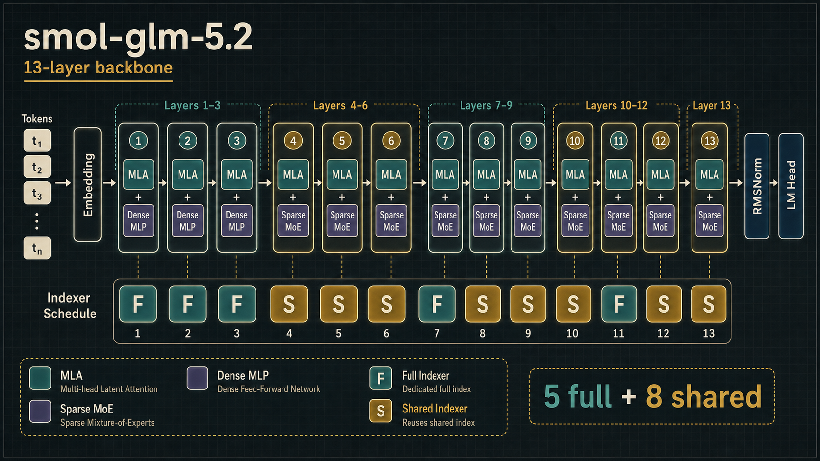 Generated architecture diagram of the smol-glm-5.2 13-layer backbone, dense and sparse feed-forward layers, and the FFFSSSFSSSFSS IndexShare schedule