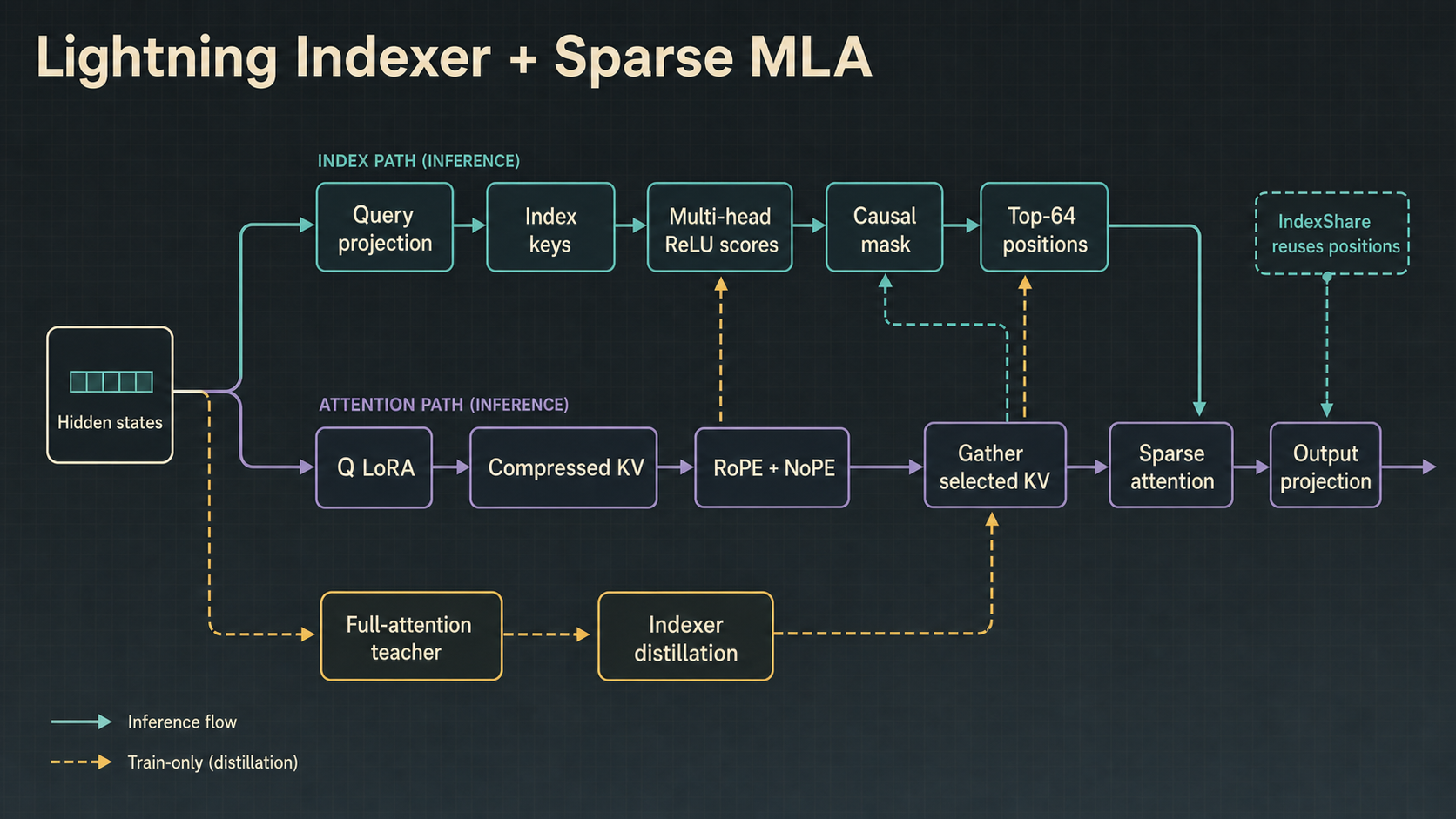 Generated technical diagram of the lightning indexer, sparse MLA path, full-attention distillation teacher, and IndexShare reuse