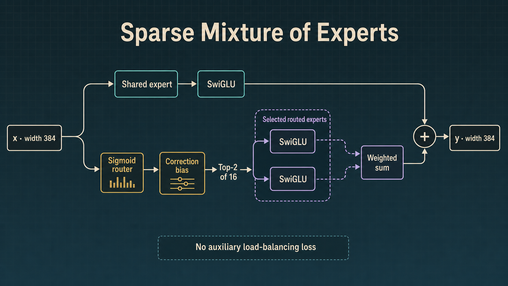 Generated sparse mixture-of-experts diagram with one shared SwiGLU expert, a sigmoid correction-bias router, and Top-2-of-16 routed experts
