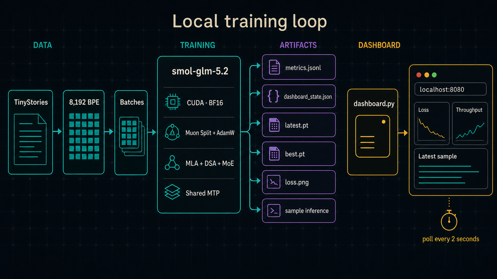 Generated workflow diagram showing TinyStories data, BF16 GLM training, local checkpoint and metric artifacts, and the polling dashboard