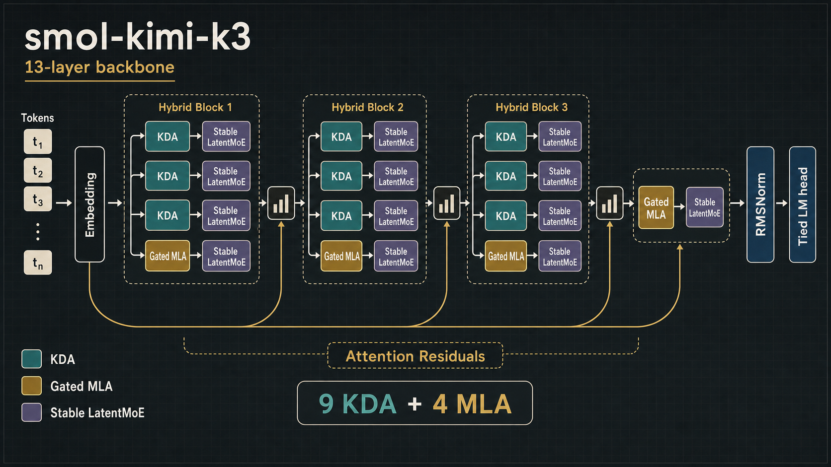 Generated architecture diagram of the smol-kimi-k3 13-layer backbone with three hybrid KDA and MLA blocks, Stable LatentMoE layers, and Attention Residuals