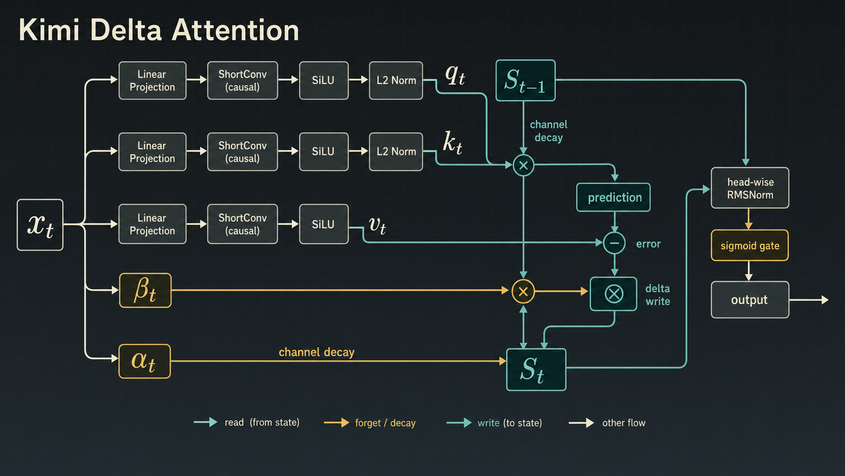 Generated technical diagram explaining the Kimi Delta Attention projections, channel decay, prediction error, delta write, recurrent state, normalization, and gate