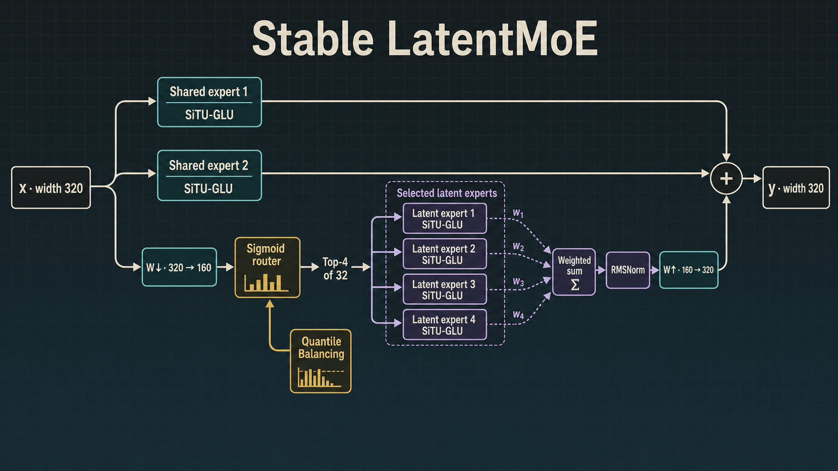 Generated Stable LatentMoE diagram with two shared SiTU-GLU experts and a Top-4-of-32 routed latent expert path using Quantile Balancing