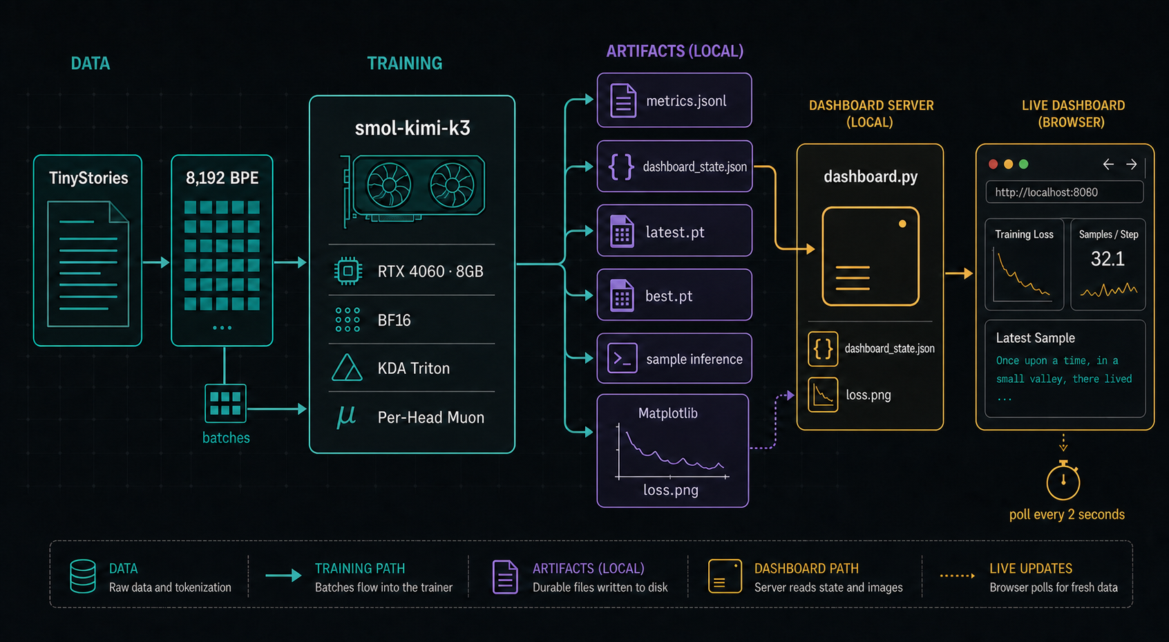 Generated workflow diagram showing TinyStories training on an RTX 4060, local checkpoints and metrics, Matplotlib loss rendering, and the live dashboard
