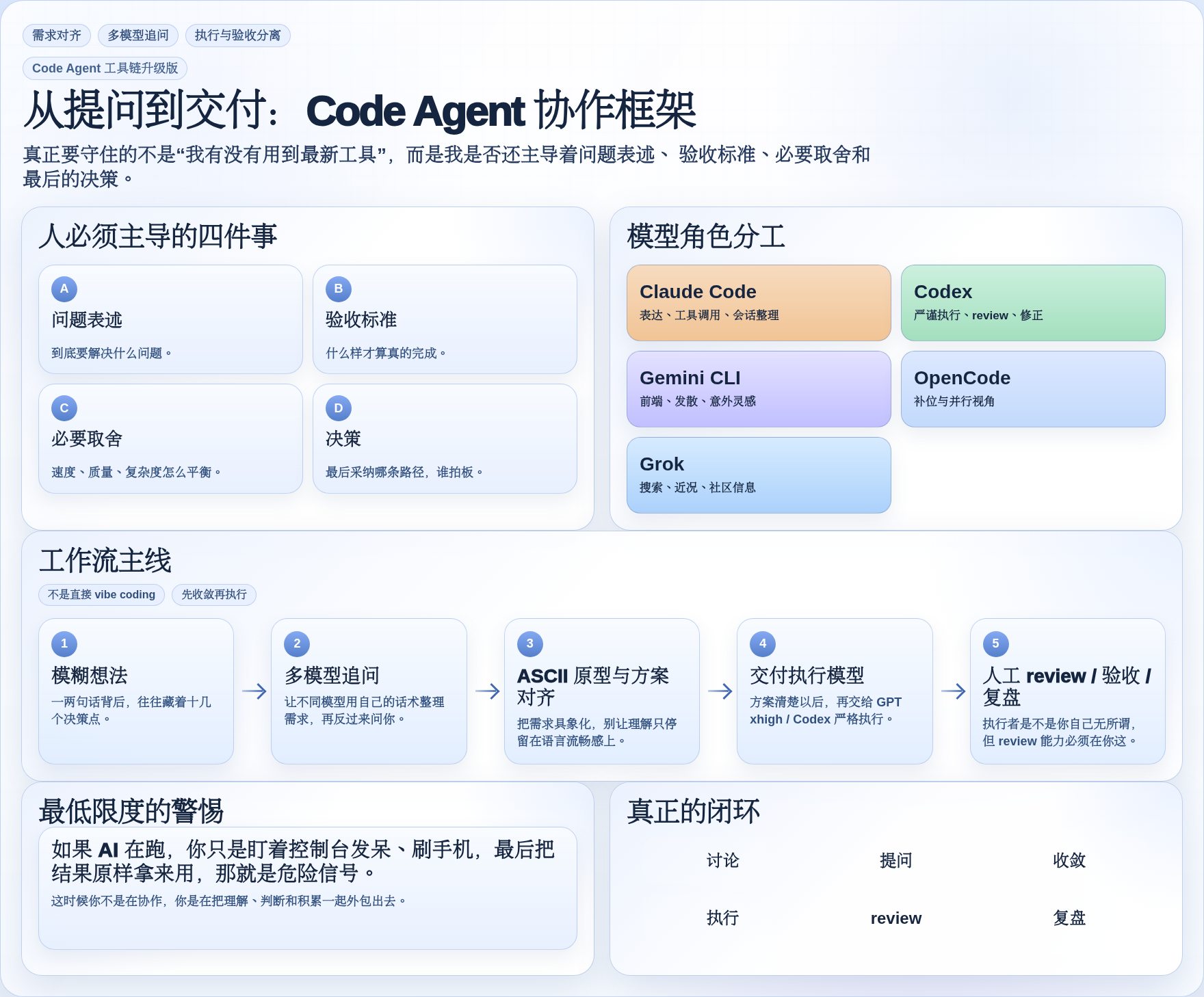 Code Agent 协作框架图