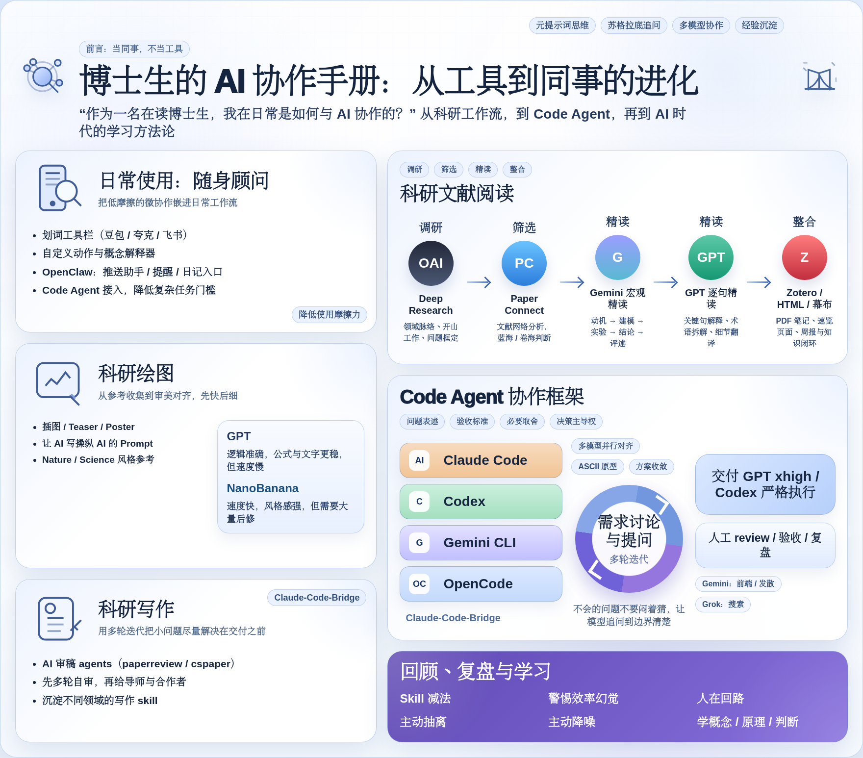 博士生 AI 协作总览图