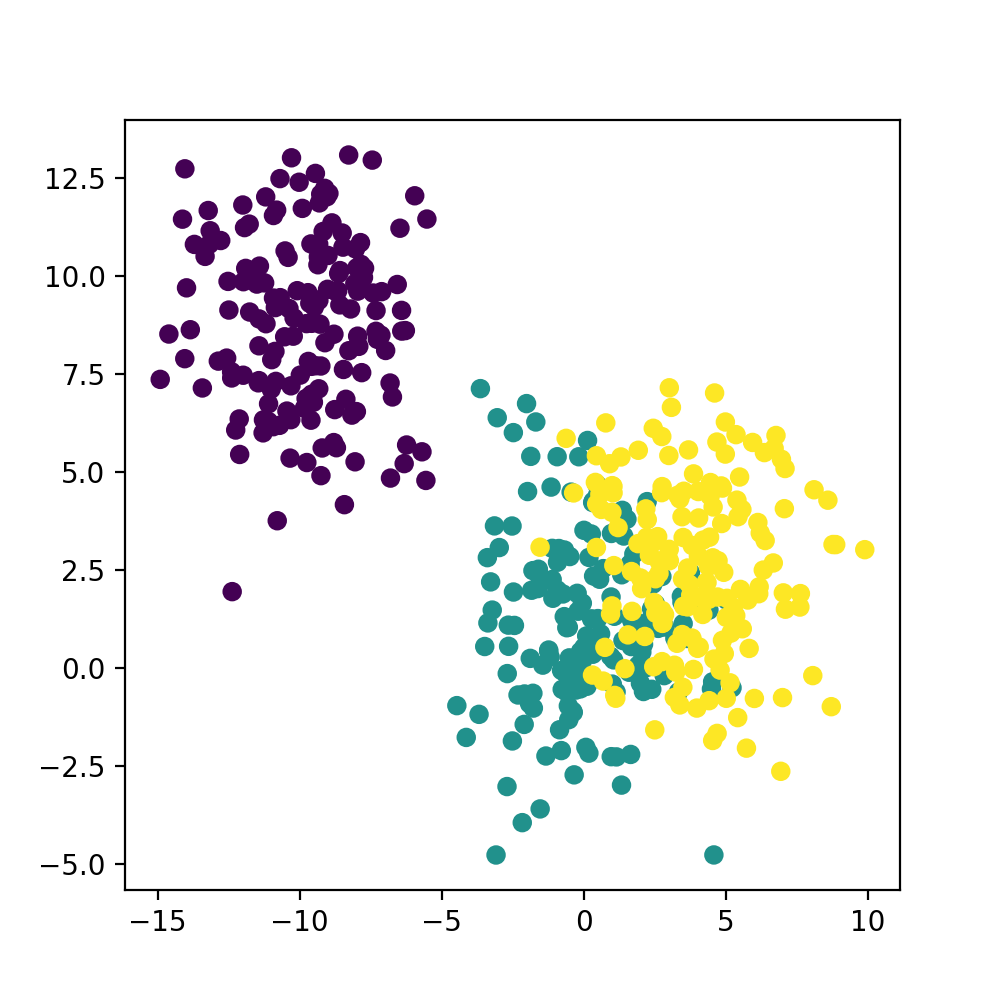 loosely-clustered-data