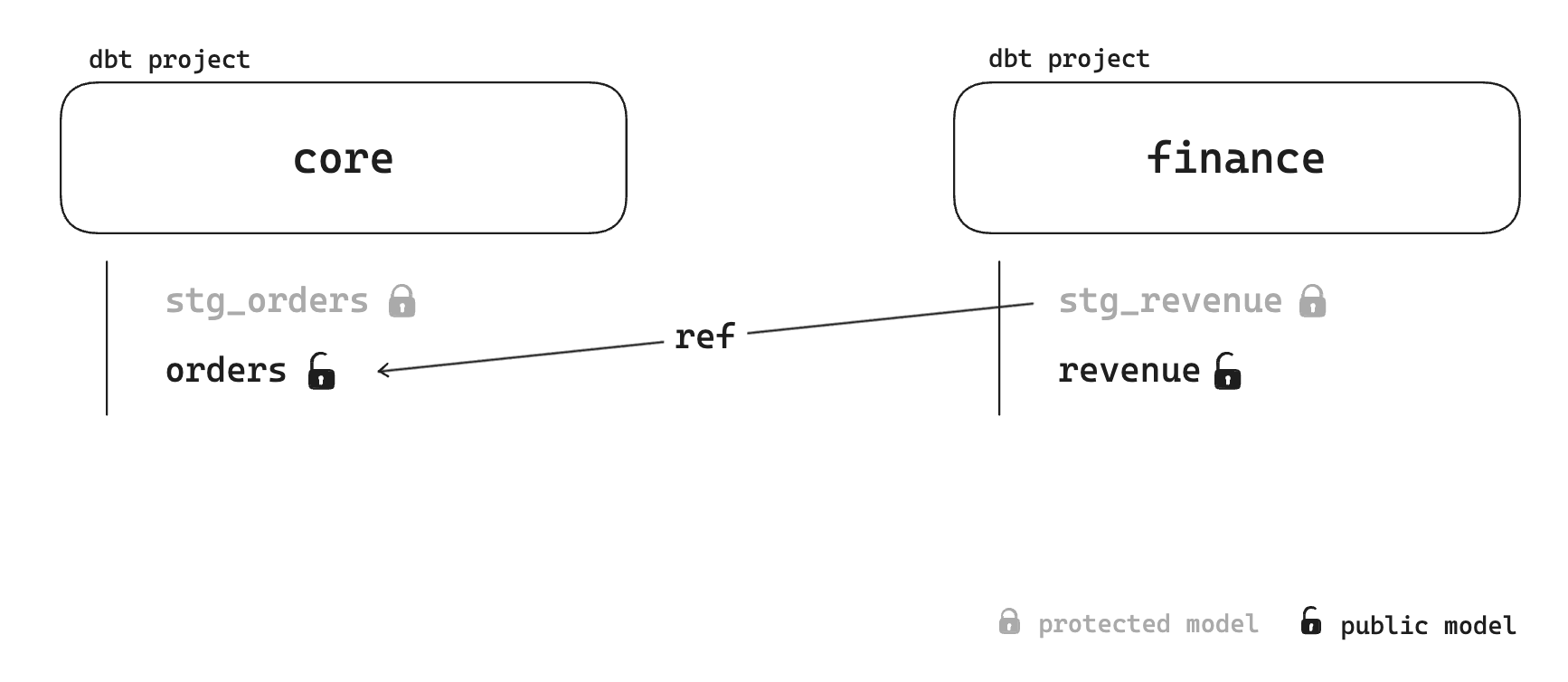 Cross-project reference example