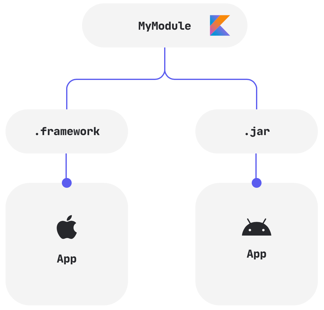 kotlin-ios-android