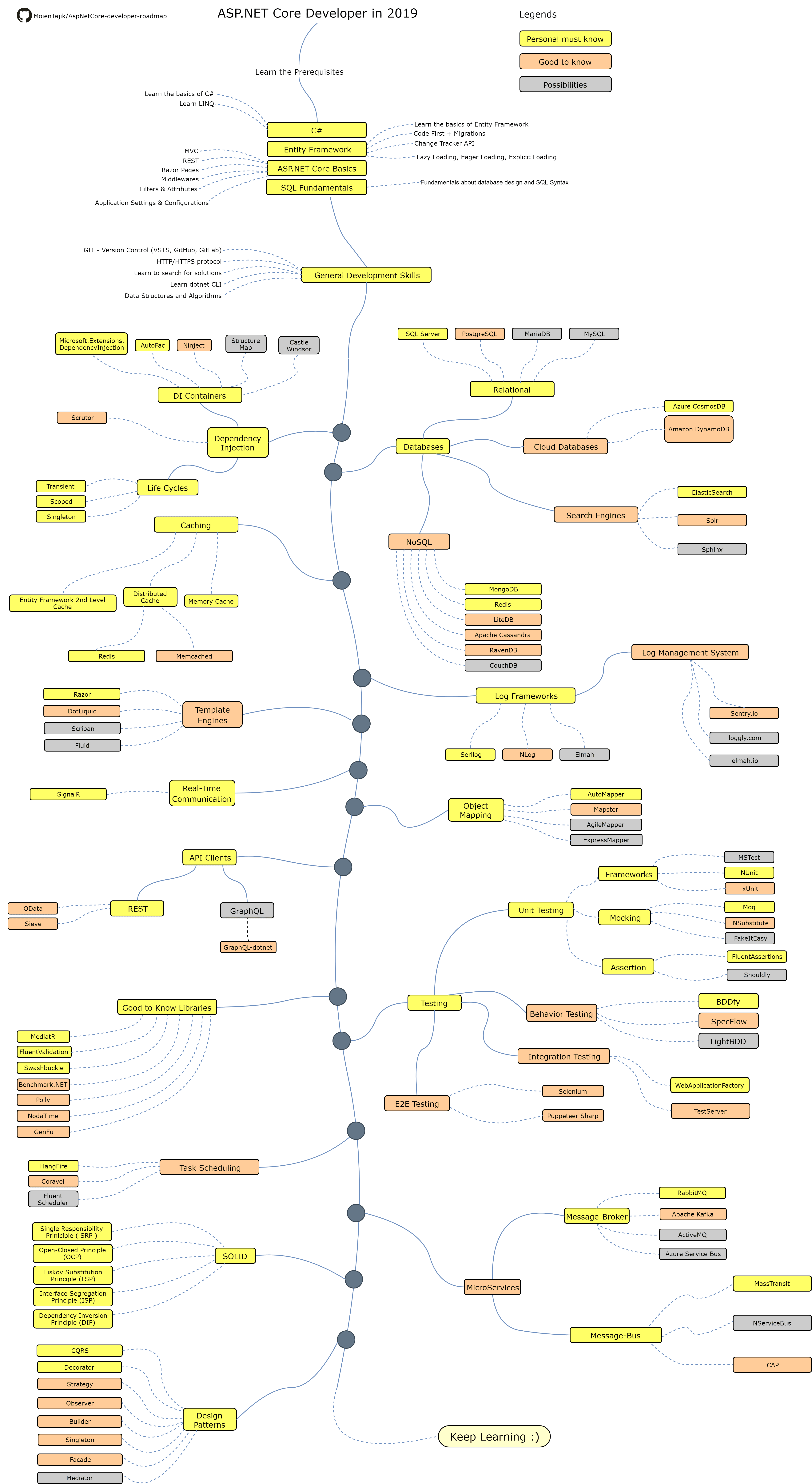 Roadmap