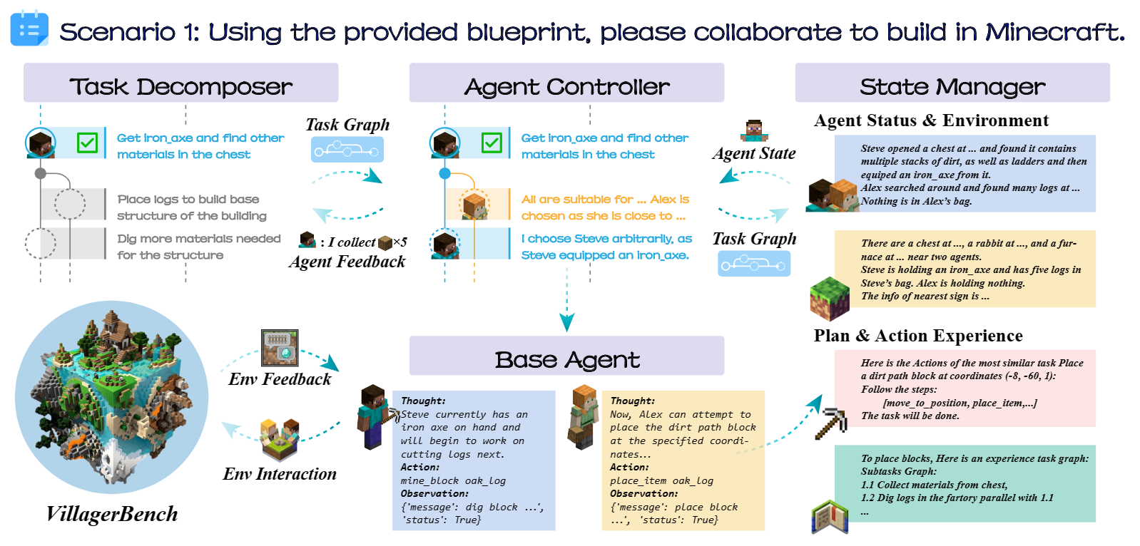 VillagerAgent overview