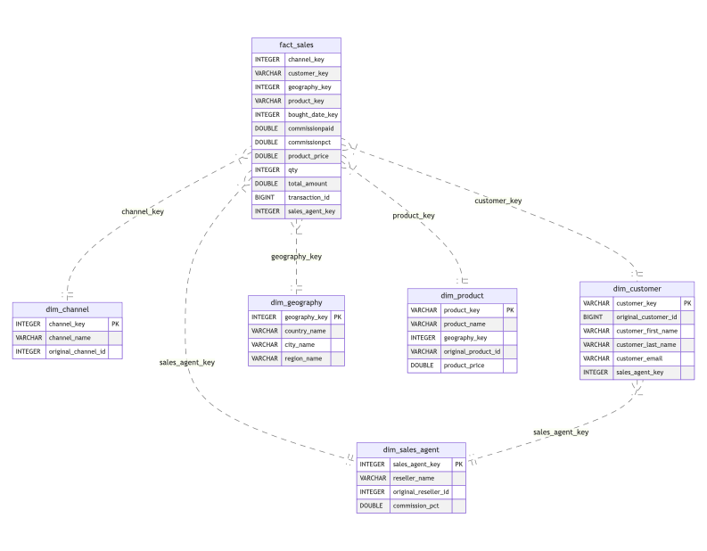 Data Model