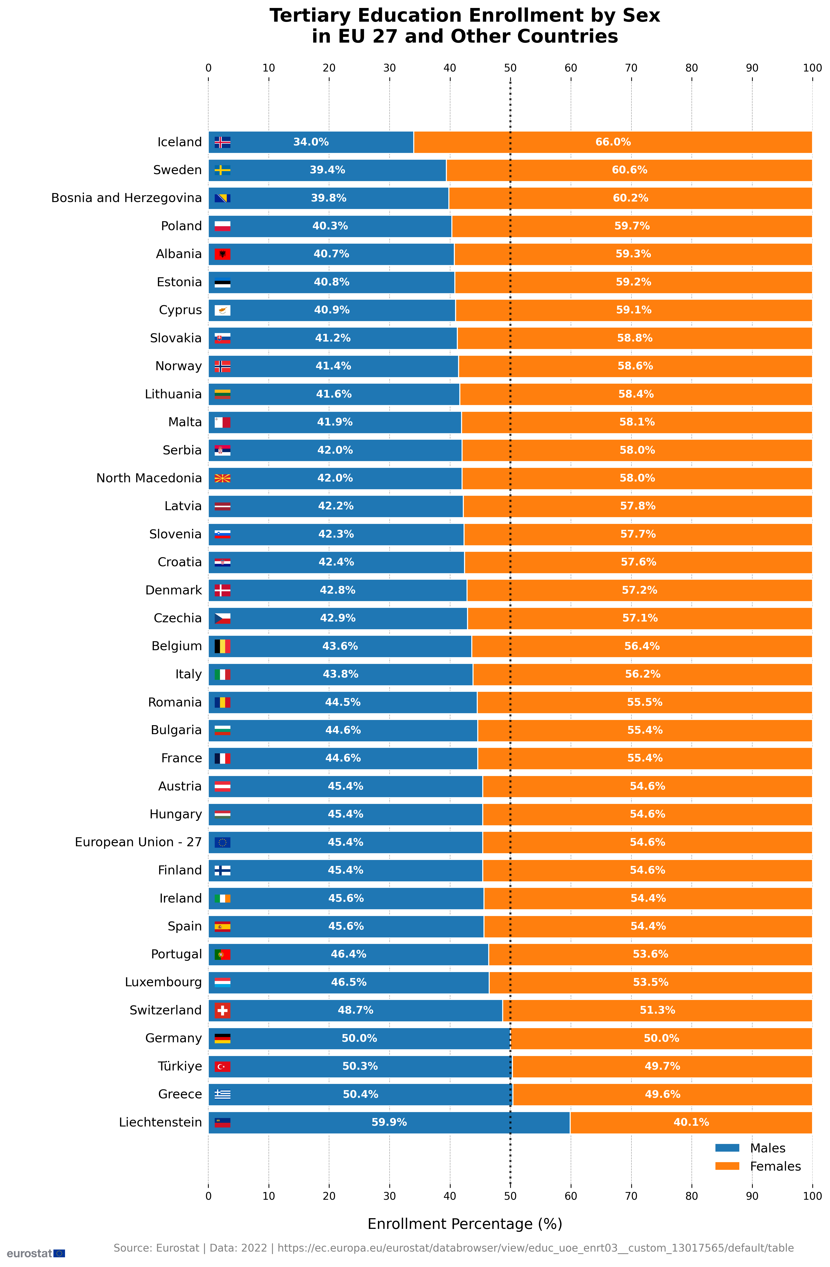 Tertiary Education Enrollment Infographic