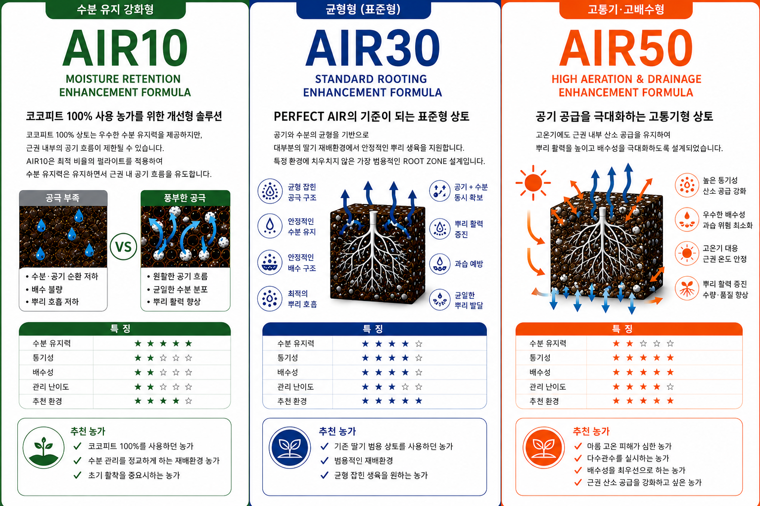 AIR10 · AIR30 · AIR50 시리즈 비교