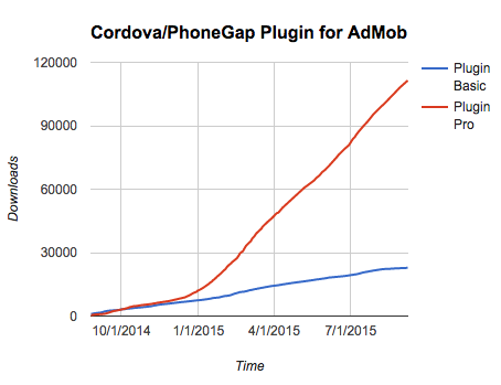 AdMob Download Trend