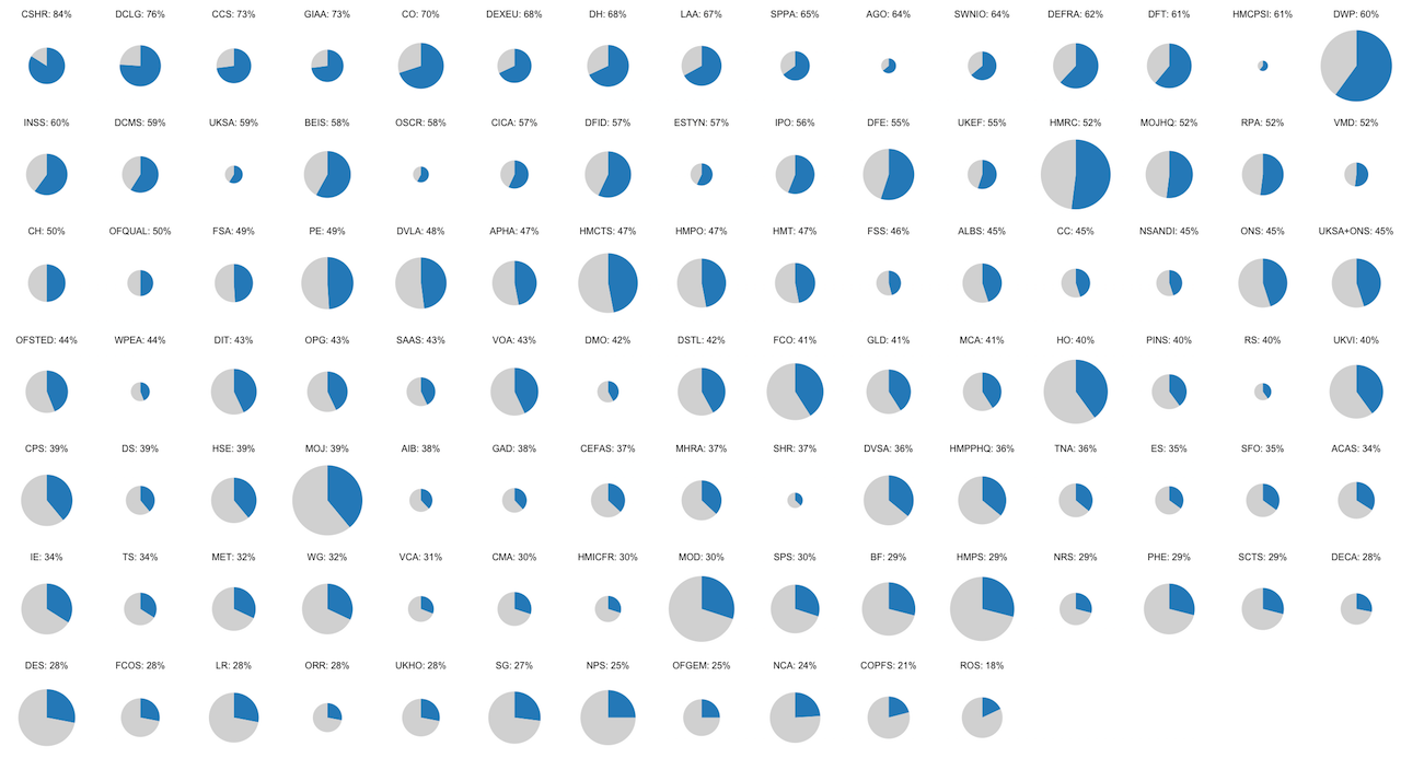 Example "field" of pie charts