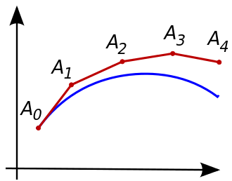 Visual representation of Euler method