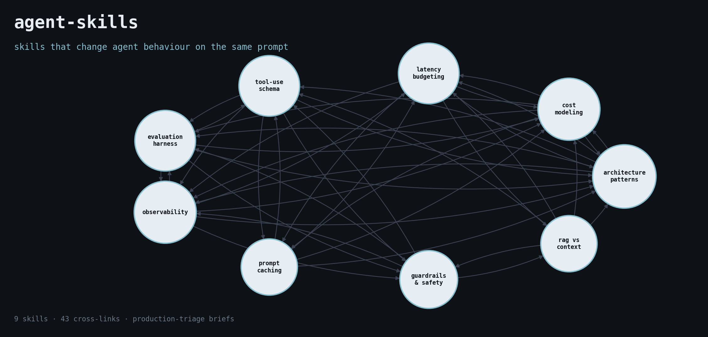 Skills cross-link graph