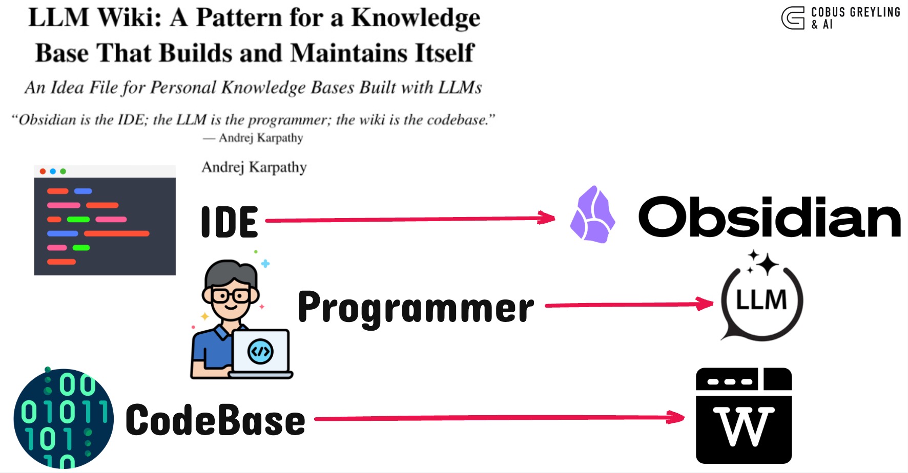 LLM Wiki — A pattern for a knowledge base that builds and maintains itself